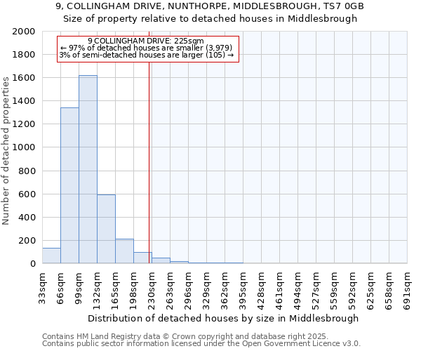 9, COLLINGHAM DRIVE, NUNTHORPE, MIDDLESBROUGH, TS7 0GB: Size of property relative to detached houses houses in Middlesbrough