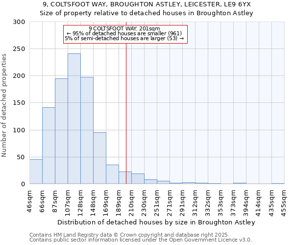 9, COLTSFOOT WAY, BROUGHTON ASTLEY, LEICESTER, LE9 6YX: Size of property relative to detached houses houses in Broughton Astley