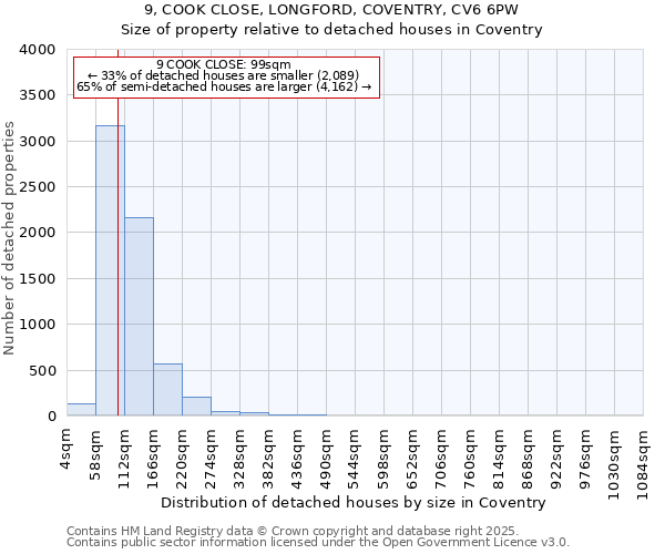9, COOK CLOSE, LONGFORD, COVENTRY, CV6 6PW: Size of property relative to detached houses houses in Coventry