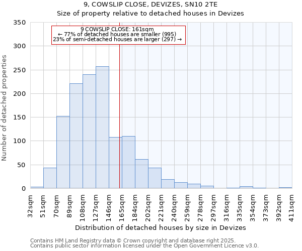 9, COWSLIP CLOSE, DEVIZES, SN10 2TE: Size of property relative to detached houses houses in Devizes