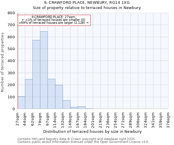 9, CRAWFORD PLACE, NEWBURY, RG14 1XG: Size of property relative to terraced houses houses in Newbury