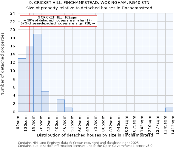 9, CRICKET HILL, FINCHAMPSTEAD, WOKINGHAM, RG40 3TN: Size of property relative to detached houses houses in Finchampstead