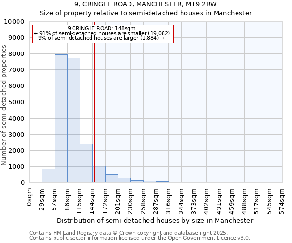 9, CRINGLE ROAD, MANCHESTER, M19 2RW: Size of property relative to semi-detached houses houses in Manchester