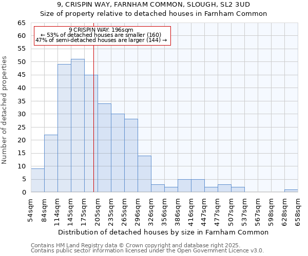 9, CRISPIN WAY, FARNHAM COMMON, SLOUGH, SL2 3UD: Size of property relative to detached houses houses in Farnham Common