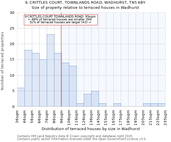 9, CRITTLES COURT, TOWNLANDS ROAD, WADHURST, TN5 6BY: Size of property relative to terraced houses houses in Wadhurst