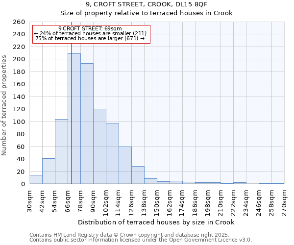 9, CROFT STREET, CROOK, DL15 8QF: Size of property relative to terraced houses houses in Crook