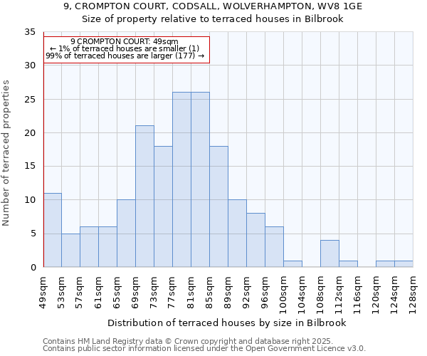 9, CROMPTON COURT, CODSALL, WOLVERHAMPTON, WV8 1GE: Size of property relative to terraced houses houses in Bilbrook