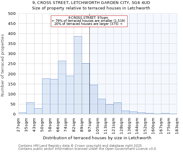 9, CROSS STREET, LETCHWORTH GARDEN CITY, SG6 4UD: Size of property relative to terraced houses houses in Letchworth