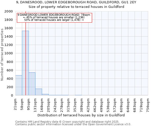 9, DANESROOD, LOWER EDGEBOROUGH ROAD, GUILDFORD, GU1 2EY: Size of property relative to terraced houses houses in Guildford