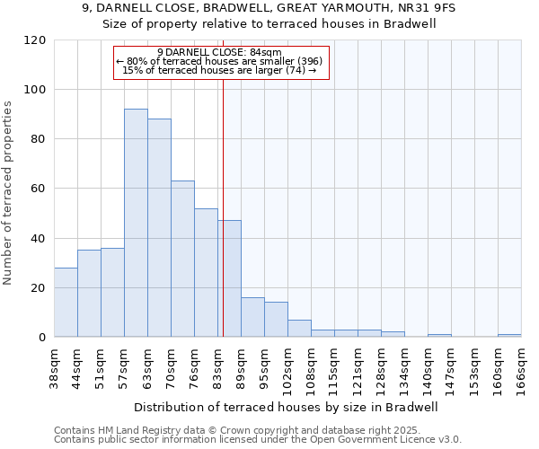 9, DARNELL CLOSE, BRADWELL, GREAT YARMOUTH, NR31 9FS: Size of property relative to terraced houses houses in Bradwell