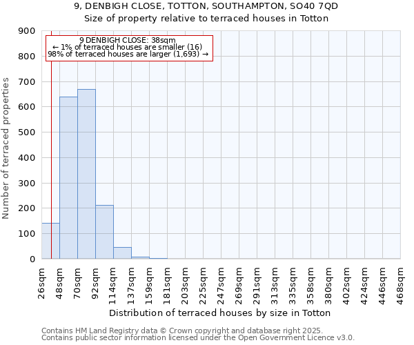 9, DENBIGH CLOSE, TOTTON, SOUTHAMPTON, SO40 7QD: Size of property relative to terraced houses houses in Totton