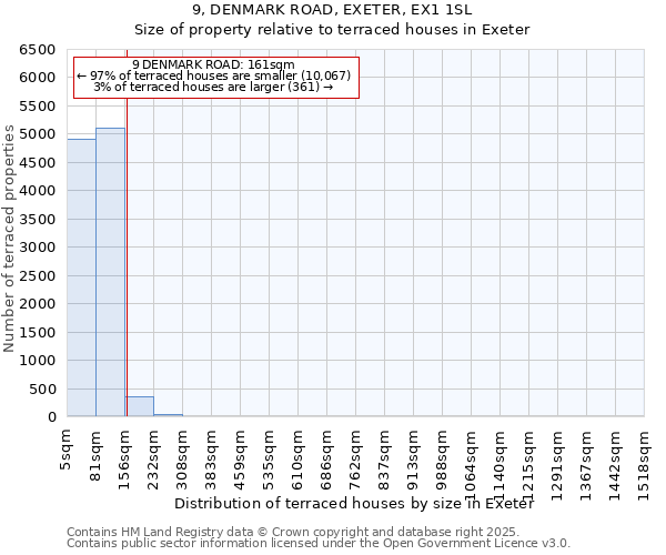 9, DENMARK ROAD, EXETER, EX1 1SL: Size of property relative to terraced houses houses in Exeter
