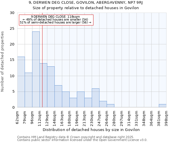 9, DERWEN DEG CLOSE, GOVILON, ABERGAVENNY, NP7 9RJ: Size of property relative to detached houses houses in Govilon
