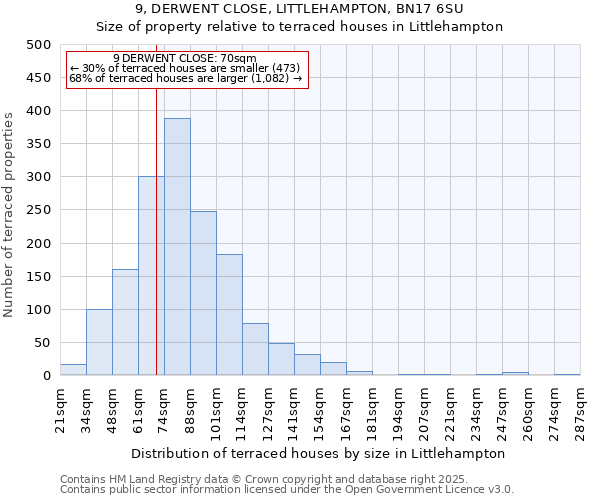 9, DERWENT CLOSE, LITTLEHAMPTON, BN17 6SU: Size of property relative to terraced houses houses in Littlehampton
