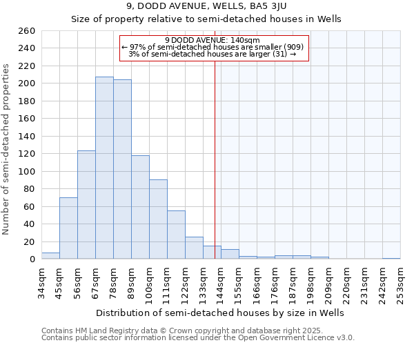 9, DODD AVENUE, WELLS, BA5 3JU: Size of property relative to semi-detached houses houses in Wells
