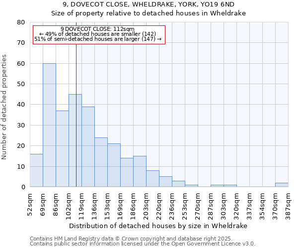 9, DOVECOT CLOSE, WHELDRAKE, YORK, YO19 6ND: Size of property relative to detached houses houses in Wheldrake