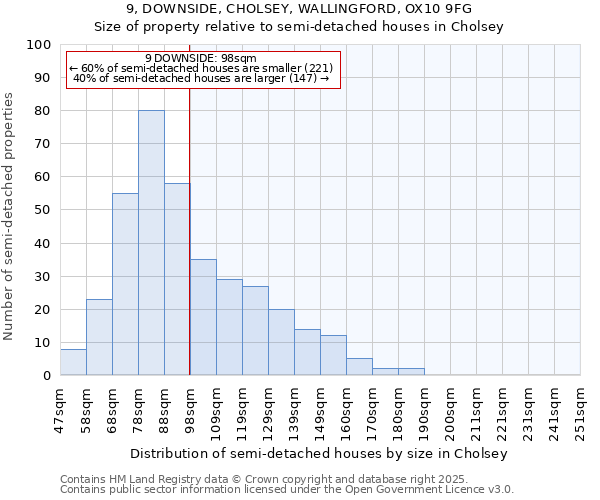 9, DOWNSIDE, CHOLSEY, WALLINGFORD, OX10 9FG: Size of property relative to semi-detached houses houses in Cholsey