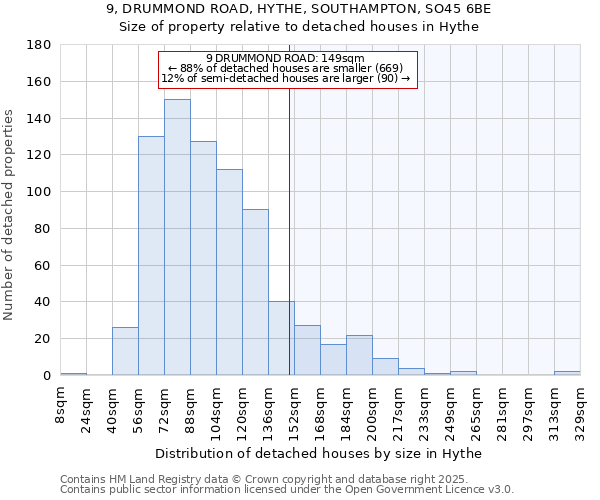 9, DRUMMOND ROAD, HYTHE, SOUTHAMPTON, SO45 6BE: Size of property relative to detached houses houses in Hythe