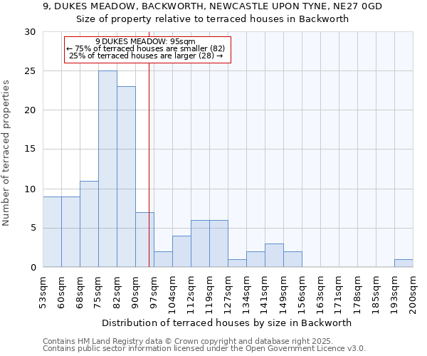 9, DUKES MEADOW, BACKWORTH, NEWCASTLE UPON TYNE, NE27 0GD: Size of property relative to terraced houses houses in Backworth
