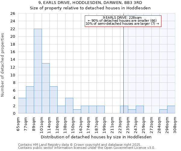 9, EARLS DRIVE, HODDLESDEN, DARWEN, BB3 3RD: Size of property relative to detached houses houses in Hoddlesden