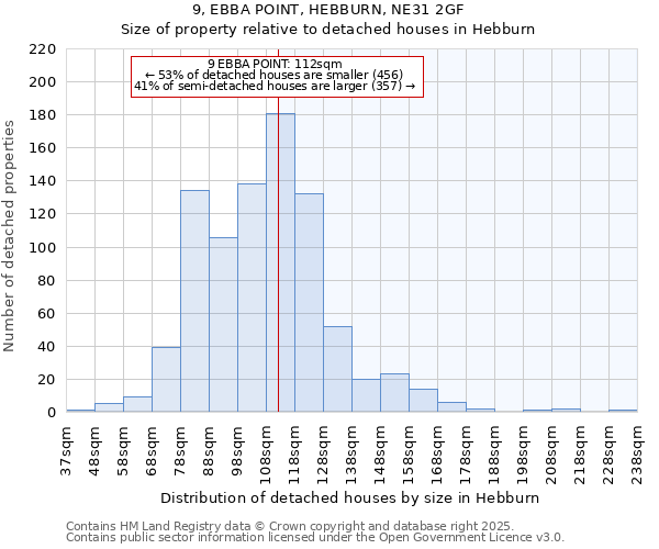 9, EBBA POINT, HEBBURN, NE31 2GF: Size of property relative to detached houses houses in Hebburn