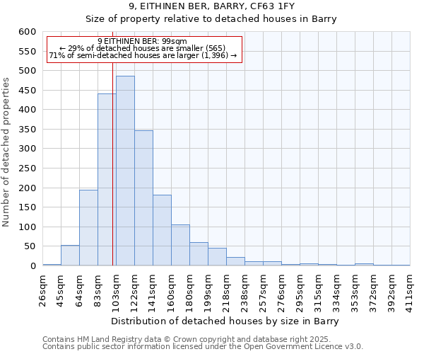9, EITHINEN BER, BARRY, CF63 1FY: Size of property relative to detached houses houses in Barry