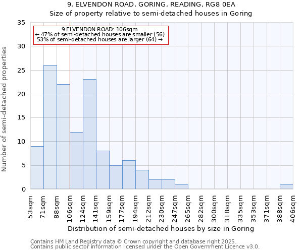 9, ELVENDON ROAD, GORING, READING, RG8 0EA: Size of property relative to semi-detached houses houses in Goring