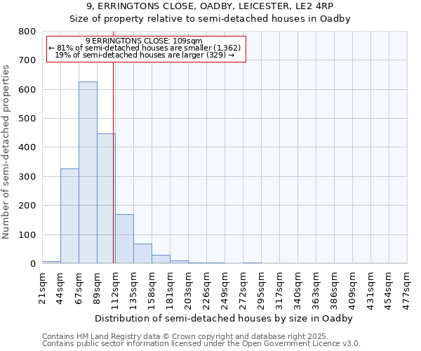 9, ERRINGTONS CLOSE, OADBY, LEICESTER, LE2 4RP: Size of property relative to semi-detached houses houses in Oadby