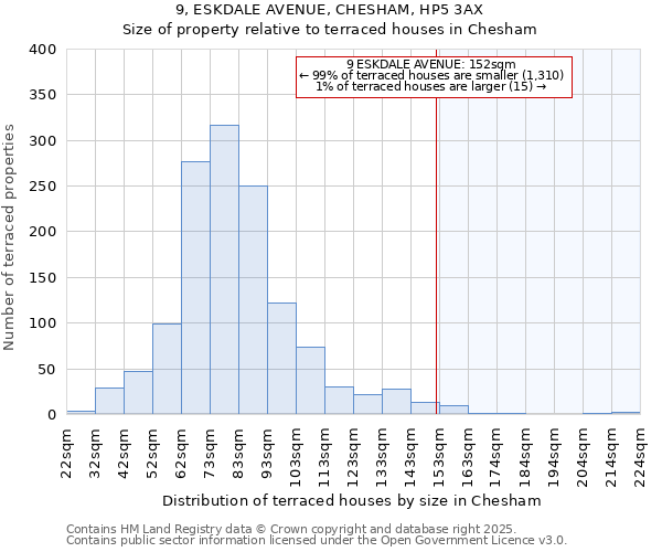 9, ESKDALE AVENUE, CHESHAM, HP5 3AX: Size of property relative to terraced houses houses in Chesham