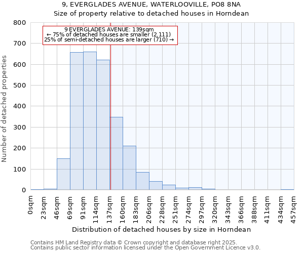 9, EVERGLADES AVENUE, WATERLOOVILLE, PO8 8NA: Size of property relative to detached houses houses in Horndean