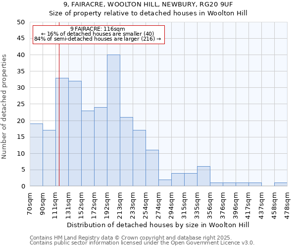 9, FAIRACRE, WOOLTON HILL, NEWBURY, RG20 9UF: Size of property relative to detached houses houses in Woolton Hill