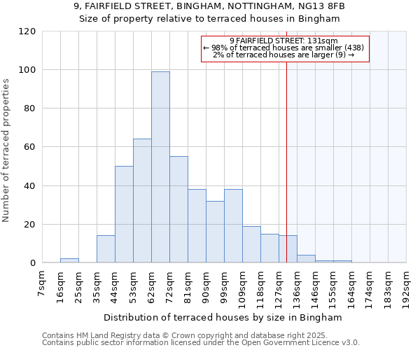 9, FAIRFIELD STREET, BINGHAM, NOTTINGHAM, NG13 8FB: Size of property relative to terraced houses houses in Bingham