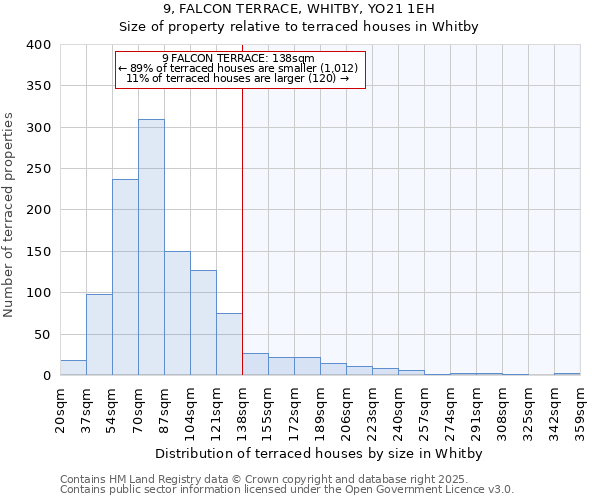 9, FALCON TERRACE, WHITBY, YO21 1EH: Size of property relative to terraced houses houses in Whitby