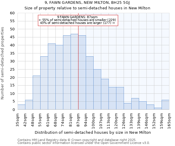 9, FAWN GARDENS, NEW MILTON, BH25 5GJ: Size of property relative to semi-detached houses houses in New Milton