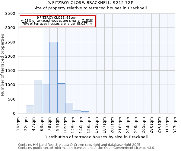 9, FITZROY CLOSE, BRACKNELL, RG12 7GP: Size of property relative to terraced houses houses in Bracknell