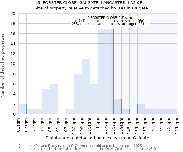 9, FORSTER CLOSE, GALGATE, LANCASTER, LA2 0BL: Size of property relative to detached houses houses in Galgate