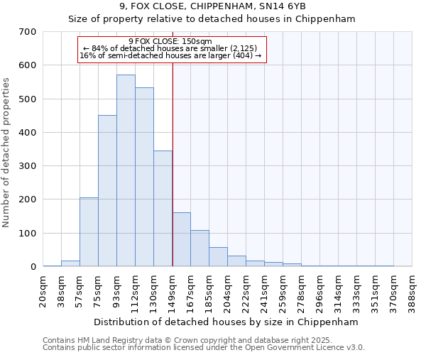 9, FOX CLOSE, CHIPPENHAM, SN14 6YB: Size of property relative to detached houses houses in Chippenham