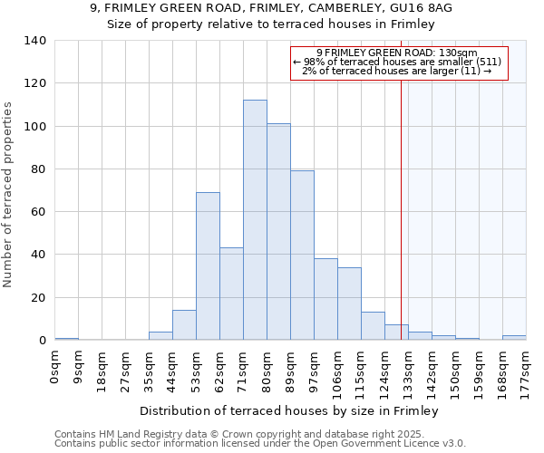 9, FRIMLEY GREEN ROAD, FRIMLEY, CAMBERLEY, GU16 8AG: Size of property relative to terraced houses houses in Frimley