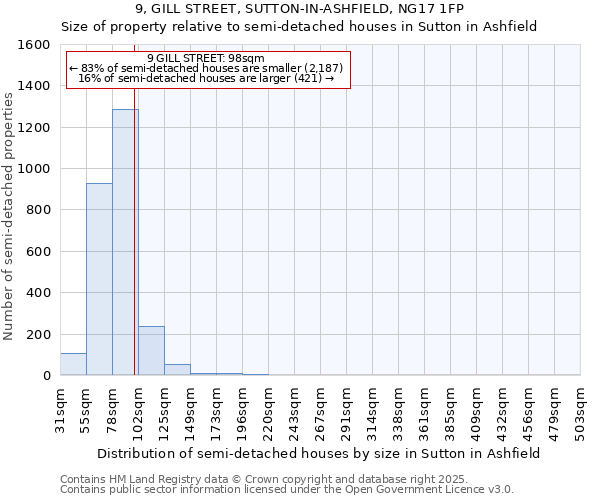 9, GILL STREET, SUTTON-IN-ASHFIELD, NG17 1FP: Size of property relative to semi-detached houses houses in Sutton in Ashfield