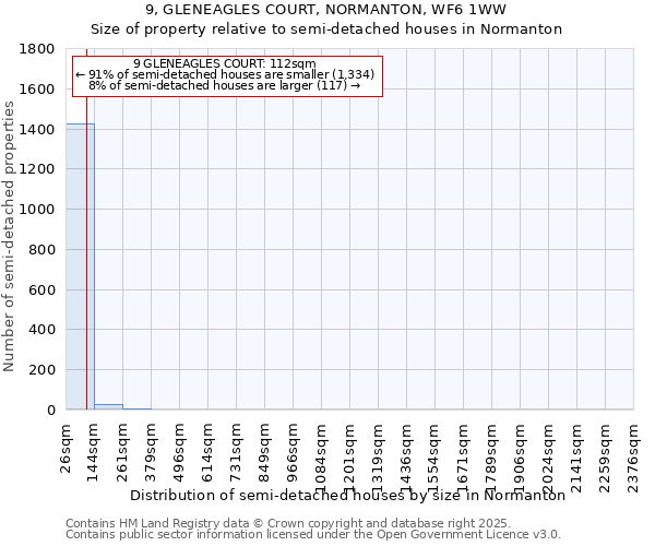 9, GLENEAGLES COURT, NORMANTON, WF6 1WW: Size of property relative to semi-detached houses houses in Normanton