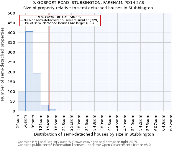 9, GOSPORT ROAD, STUBBINGTON, FAREHAM, PO14 2AS: Size of property relative to semi-detached houses houses in Stubbington
