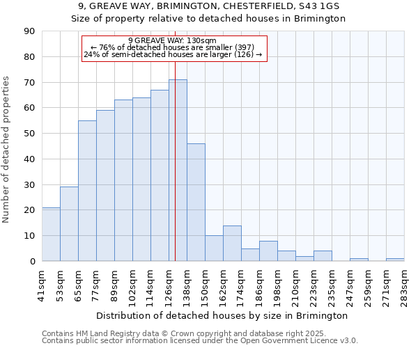 9, GREAVE WAY, BRIMINGTON, CHESTERFIELD, S43 1GS: Size of property relative to detached houses houses in Brimington