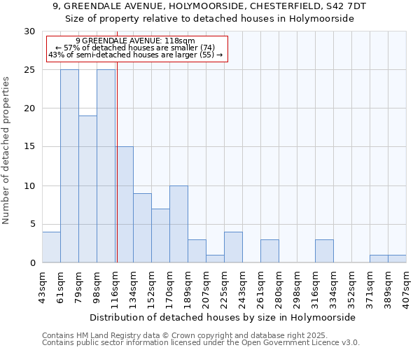 9, GREENDALE AVENUE, HOLYMOORSIDE, CHESTERFIELD, S42 7DT: Size of property relative to detached houses houses in Holymoorside