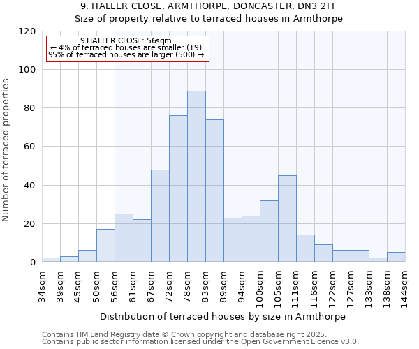 9, HALLER CLOSE, ARMTHORPE, DONCASTER, DN3 2FF: Size of property relative to terraced houses houses in Armthorpe