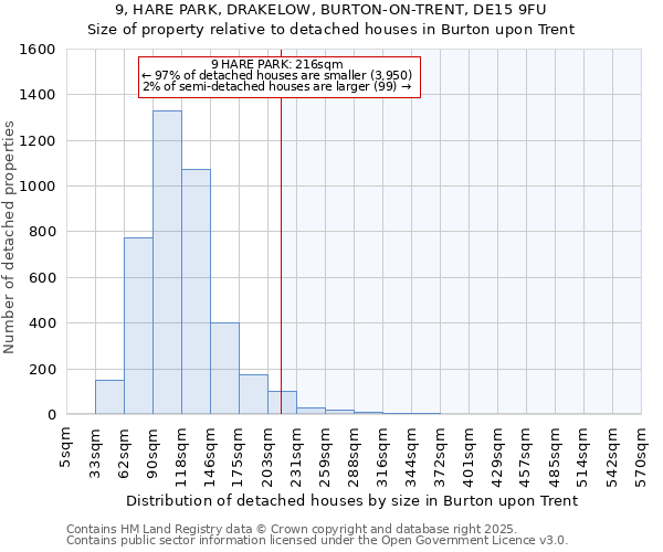 9, HARE PARK, DRAKELOW, BURTON-ON-TRENT, DE15 9FU: Size of property relative to detached houses houses in Burton upon Trent