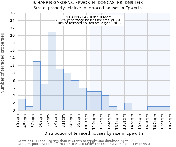 9, HARRIS GARDENS, EPWORTH, DONCASTER, DN9 1GX: Size of property relative to terraced houses houses in Epworth