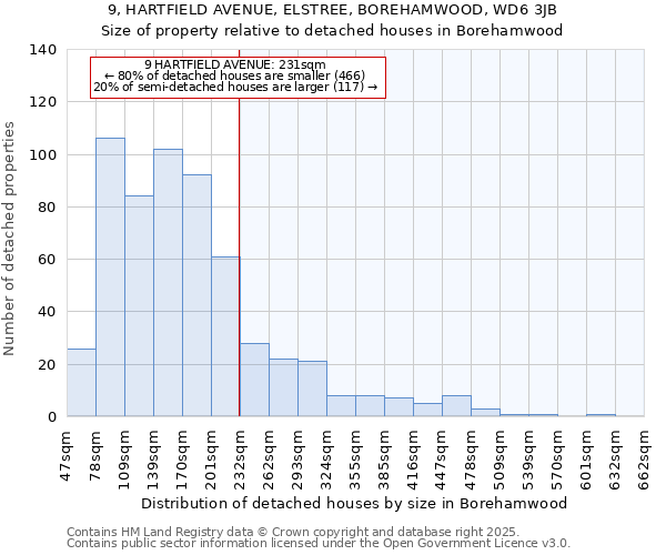 9, HARTFIELD AVENUE, ELSTREE, BOREHAMWOOD, WD6 3JB: Size of property relative to detached houses houses in Borehamwood
