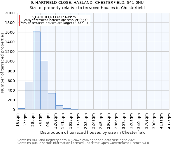 9, HARTFIELD CLOSE, HASLAND, CHESTERFIELD, S41 0NU: Size of property relative to terraced houses houses in Chesterfield