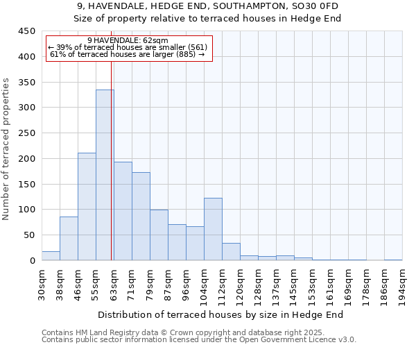 9, HAVENDALE, HEDGE END, SOUTHAMPTON, SO30 0FD: Size of property relative to terraced houses houses in Hedge End