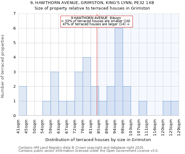9, HAWTHORN AVENUE, GRIMSTON, KING'S LYNN, PE32 1XB: Size of property relative to terraced houses houses in Grimston